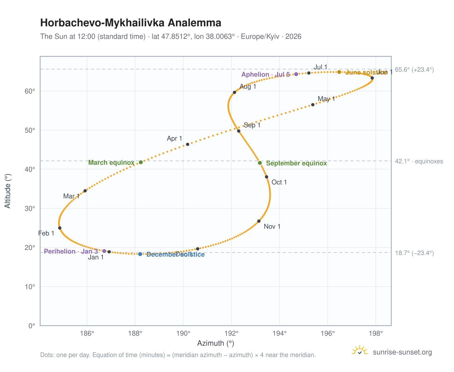 Horbachevo-Mykhailivka analemma chart: the Sun at 12:00 (standard time) through the year
