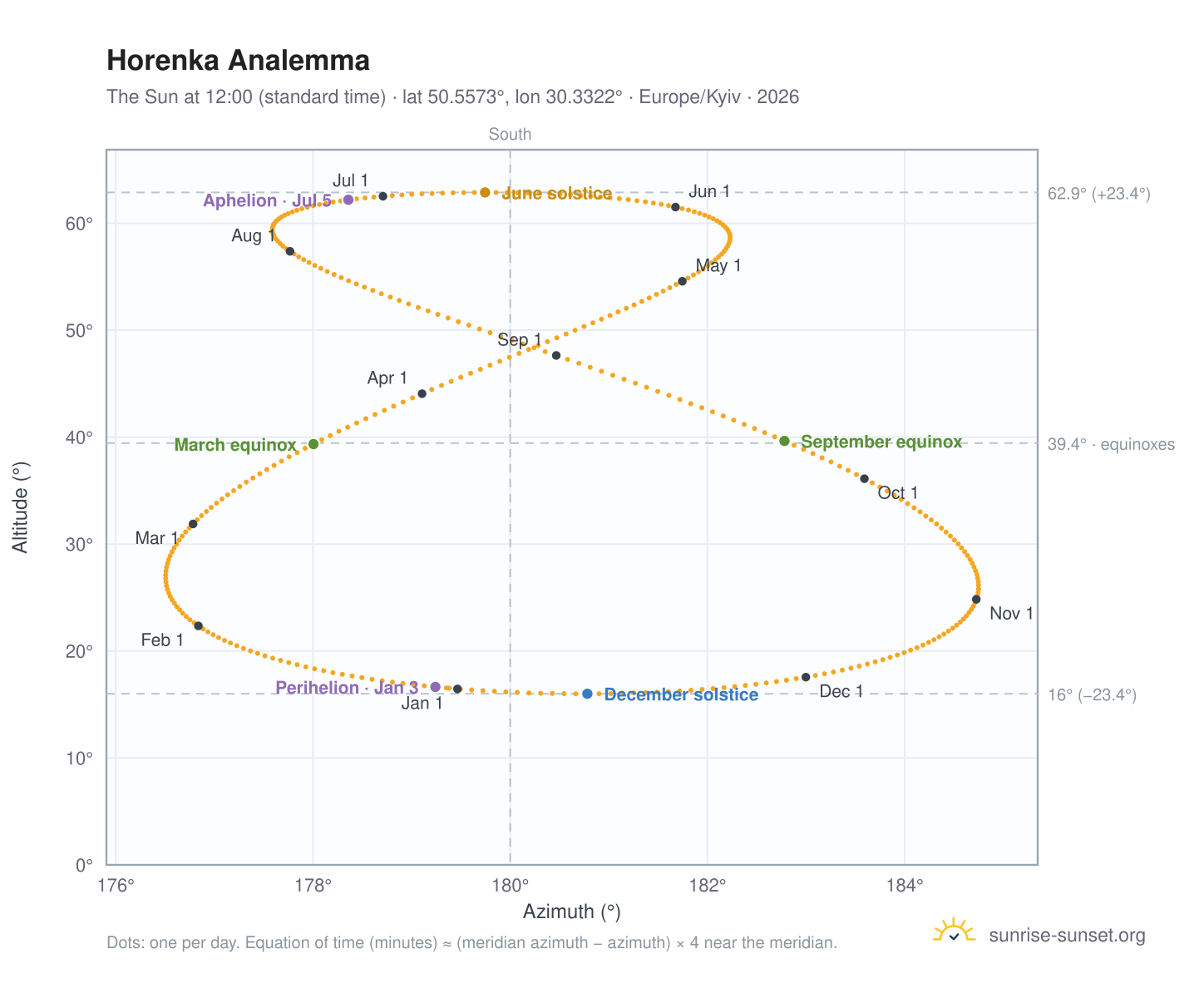 Horenka analemma chart: the Sun at 12:00 (standard time) through the year