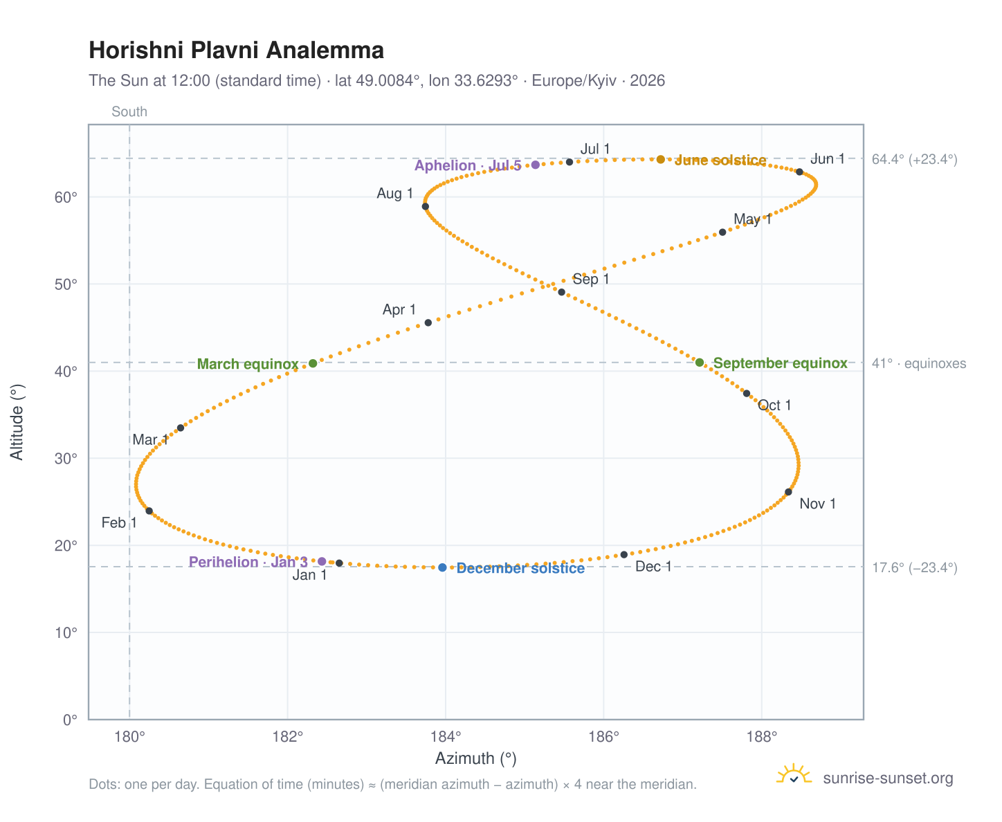 Horishni Plavni analemma chart: the Sun at 12:00 (standard time) through the year