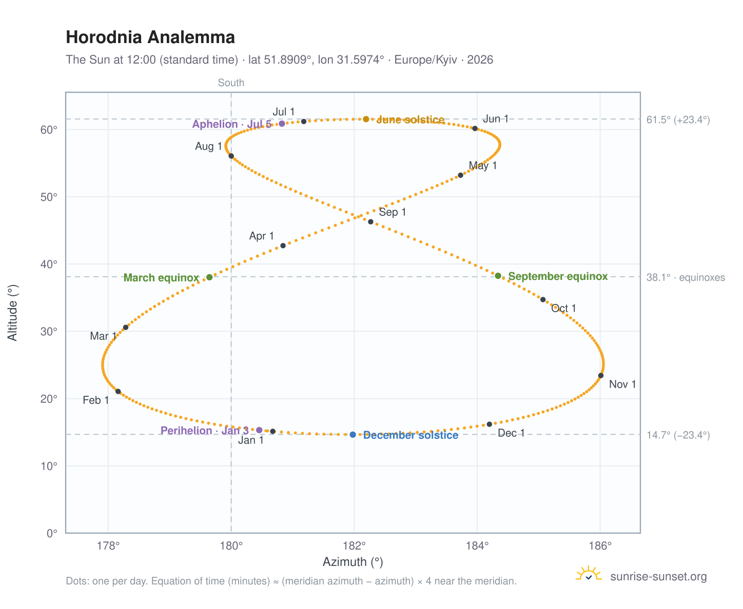 Horodnia analemma chart: the Sun at 12:00 (standard time) through the year