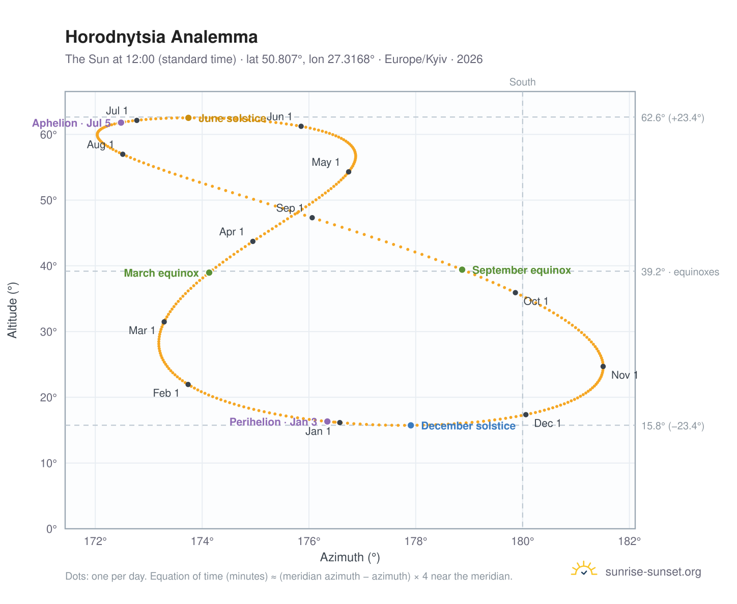 Horodnytsia analemma chart: the Sun at 12:00 (standard time) through the year