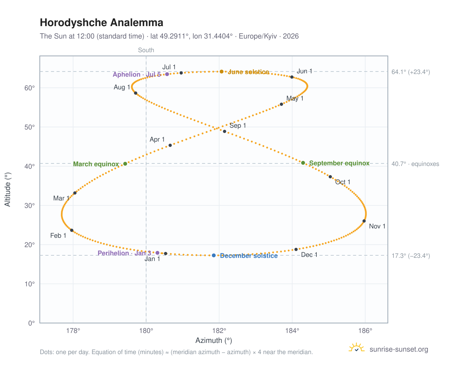 Horodyshche analemma chart: the Sun at 12:00 (standard time) through the year