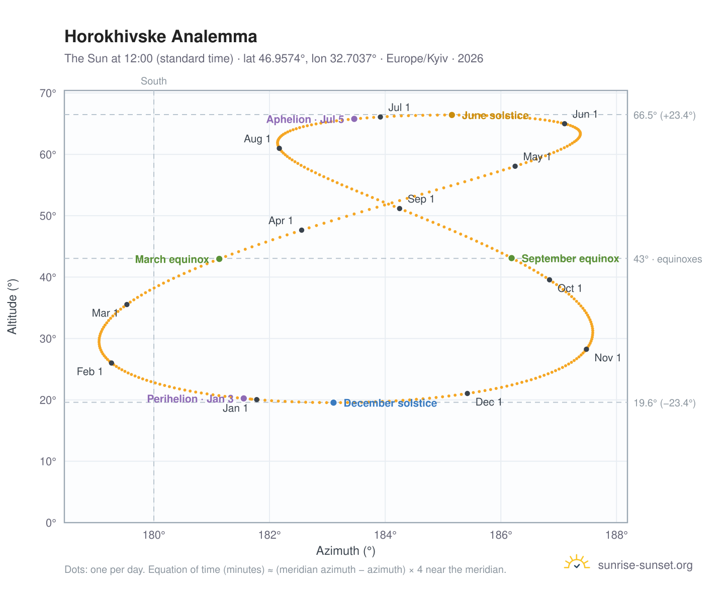 Horokhivske analemma chart: the Sun at 12:00 (standard time) through the year