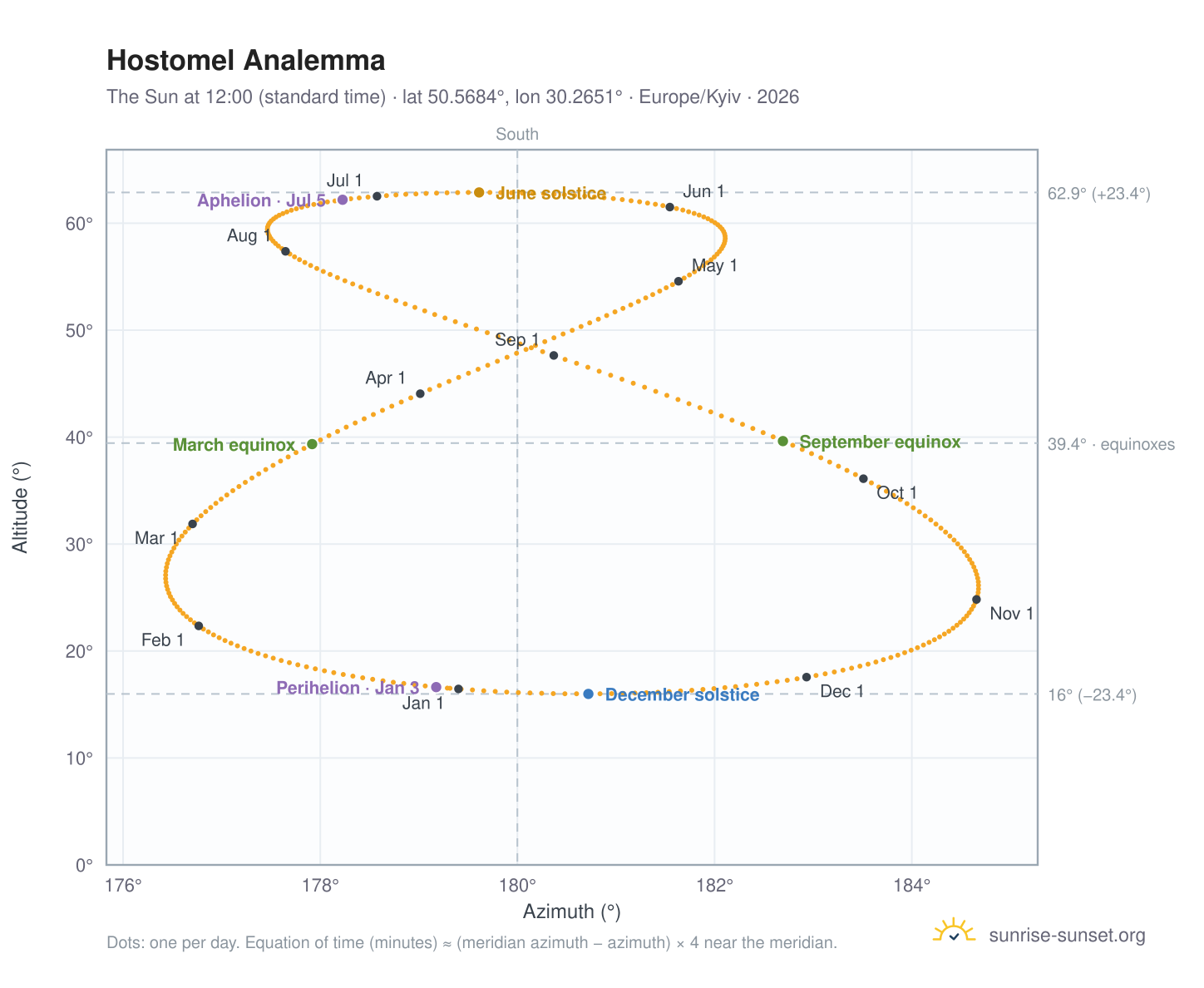 Hostomel analemma chart: the Sun at 12:00 (standard time) through the year