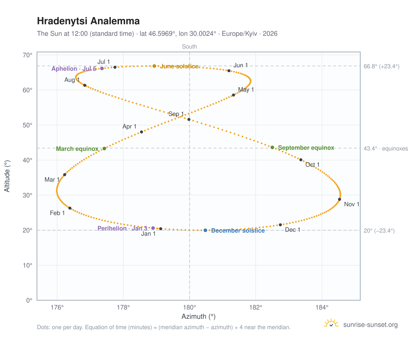 Hradenytsi analemma chart: the Sun at 12:00 (standard time) through the year