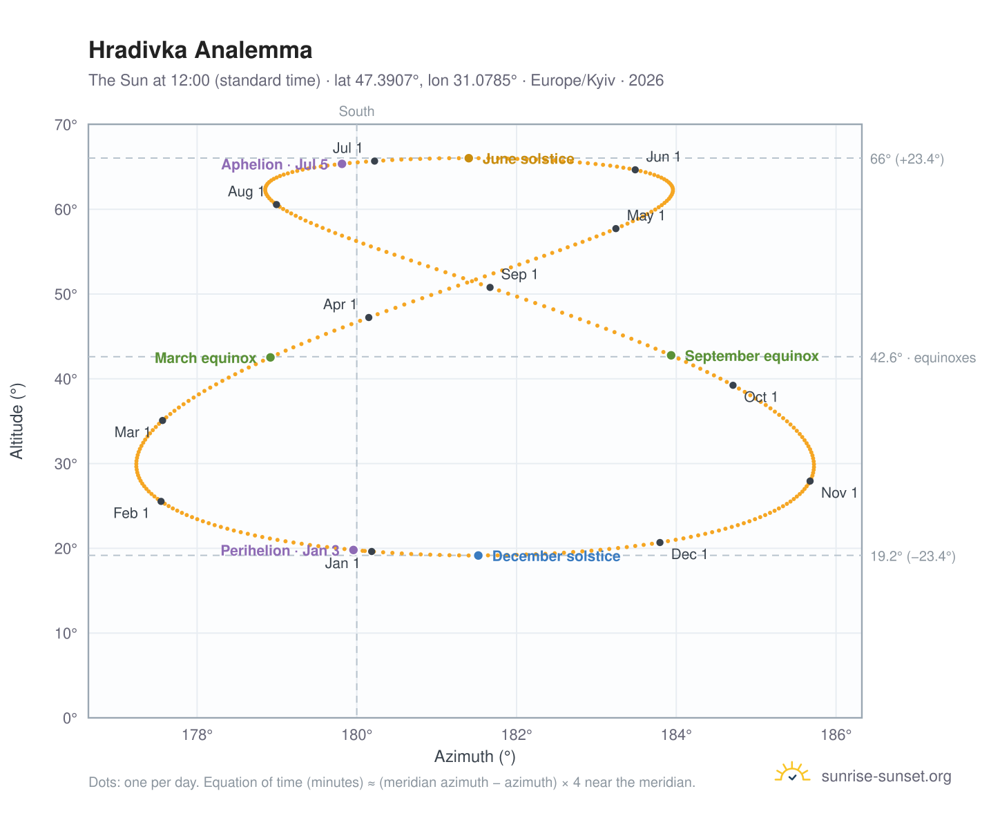 Hradivka analemma chart: the Sun at 12:00 (standard time) through the year