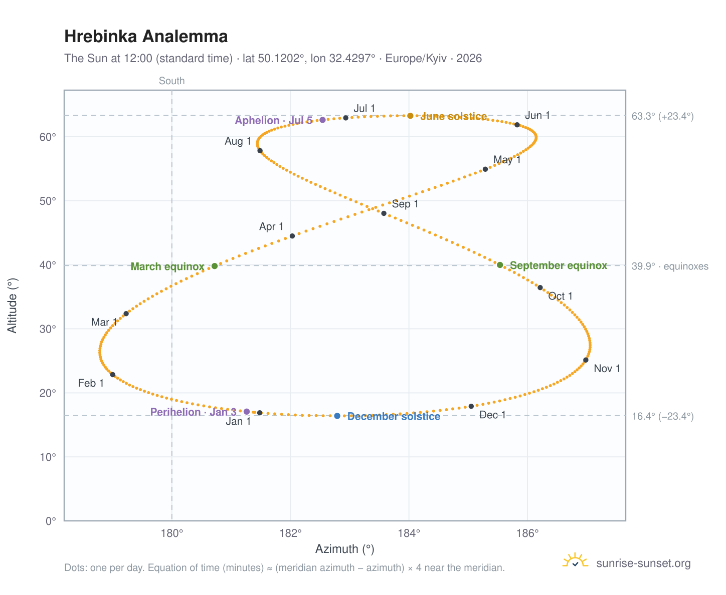 Hrebinka analemma chart: the Sun at 12:00 (standard time) through the year