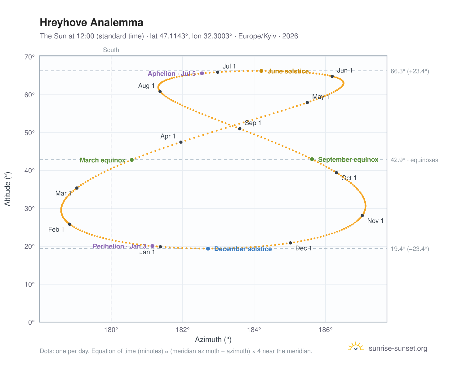 Hreyhove analemma chart: the Sun at 12:00 (standard time) through the year