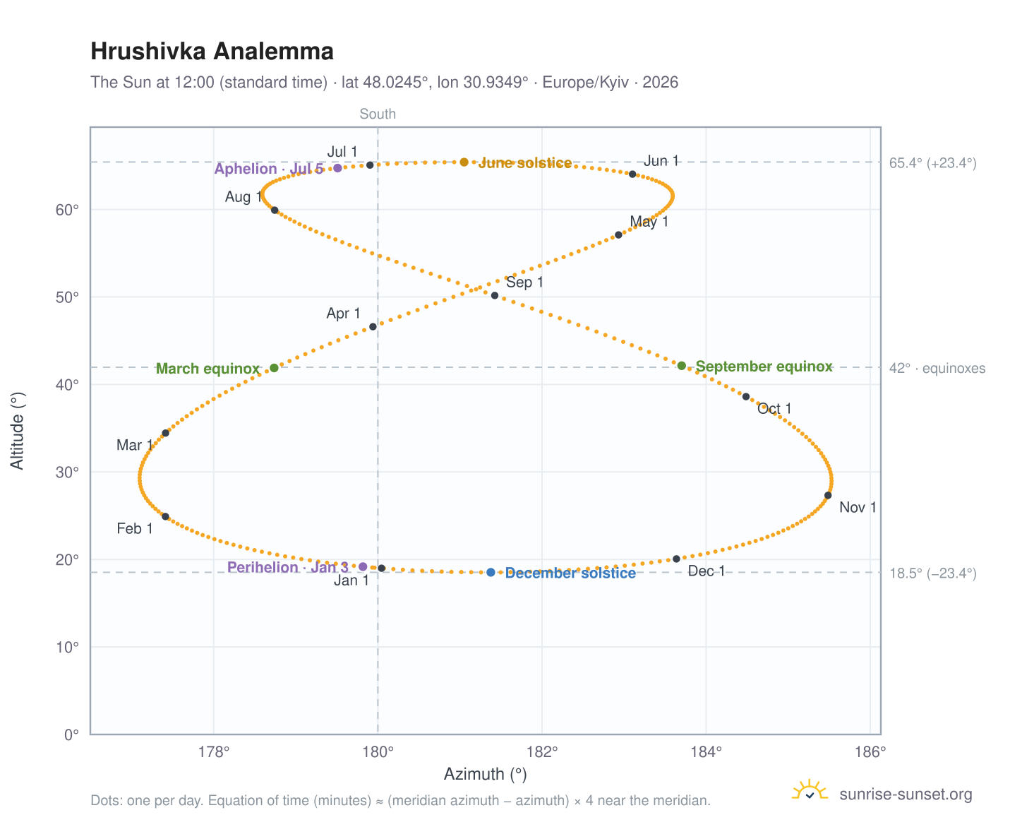 Hrushivka analemma chart: the Sun at 12:00 (standard time) through the year