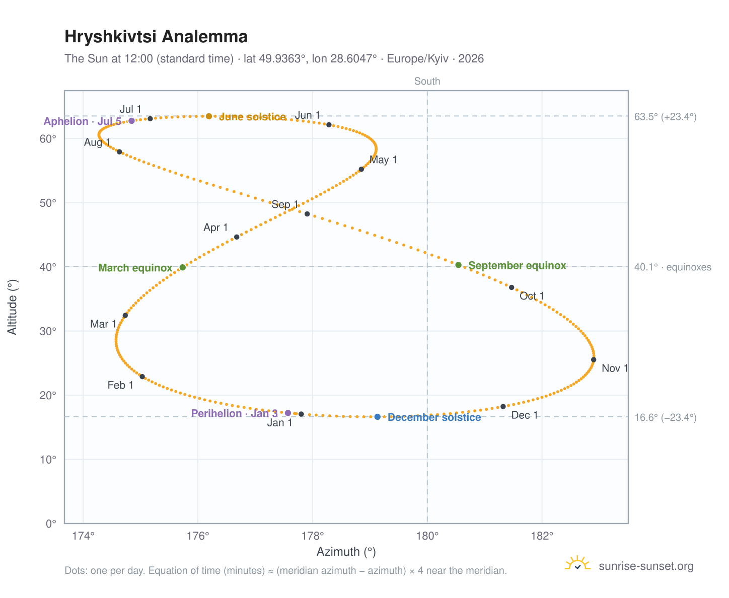 Hryshkivtsi analemma chart: the Sun at 12:00 (standard time) through the year