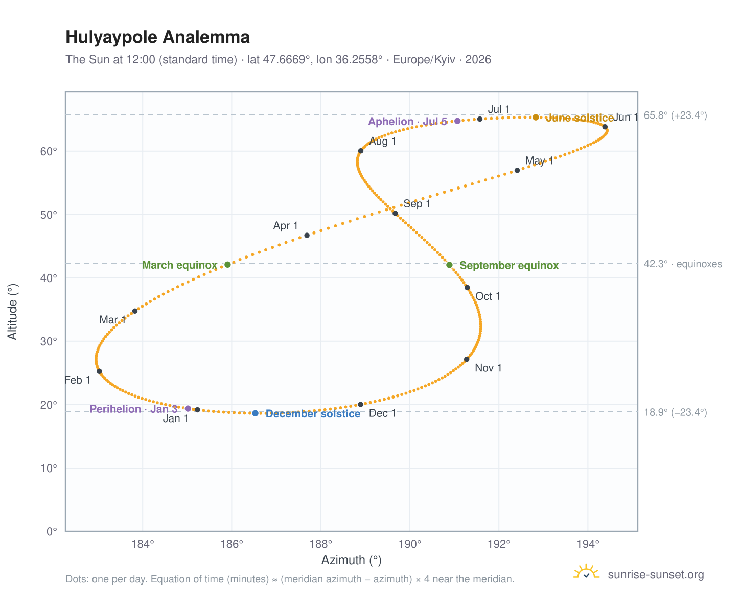 Hulyaypole analemma chart: the Sun at 12:00 (standard time) through the year