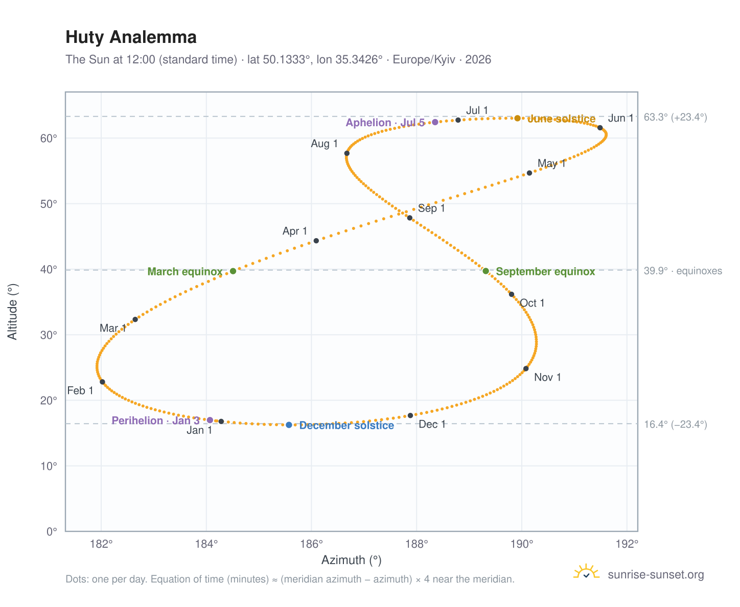 Huty analemma chart: the Sun at 12:00 (standard time) through the year