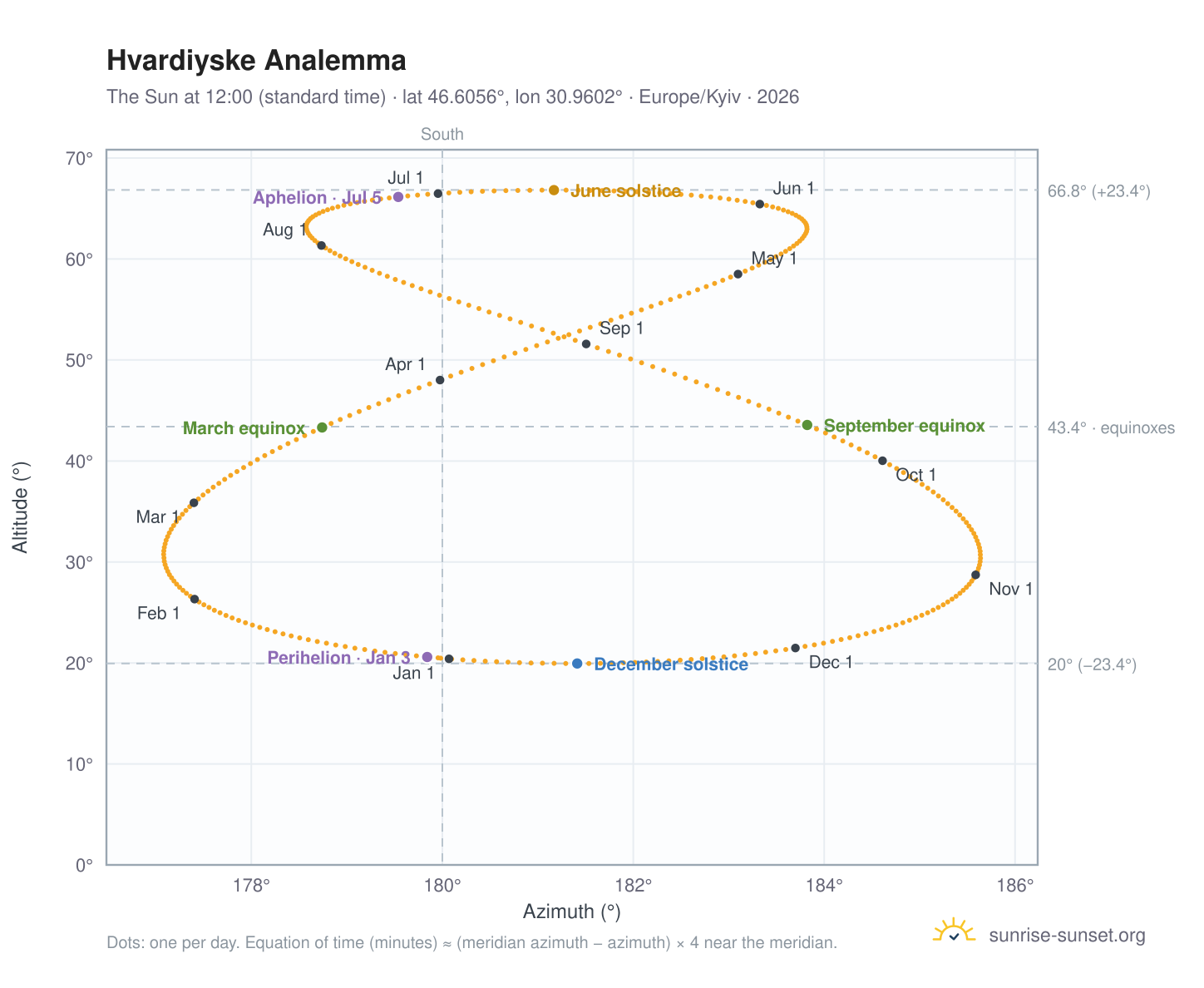 Hvardiyske analemma chart: the Sun at 12:00 (standard time) through the year