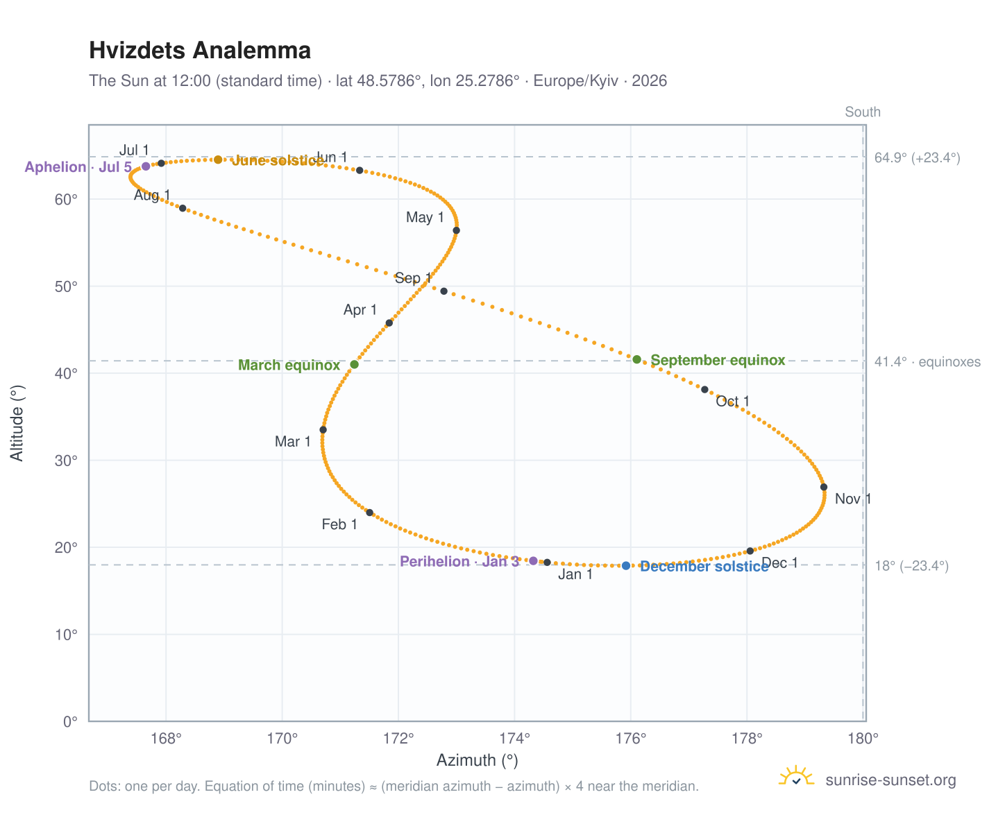 Hvizdets analemma chart: the Sun at 12:00 (standard time) through the year
