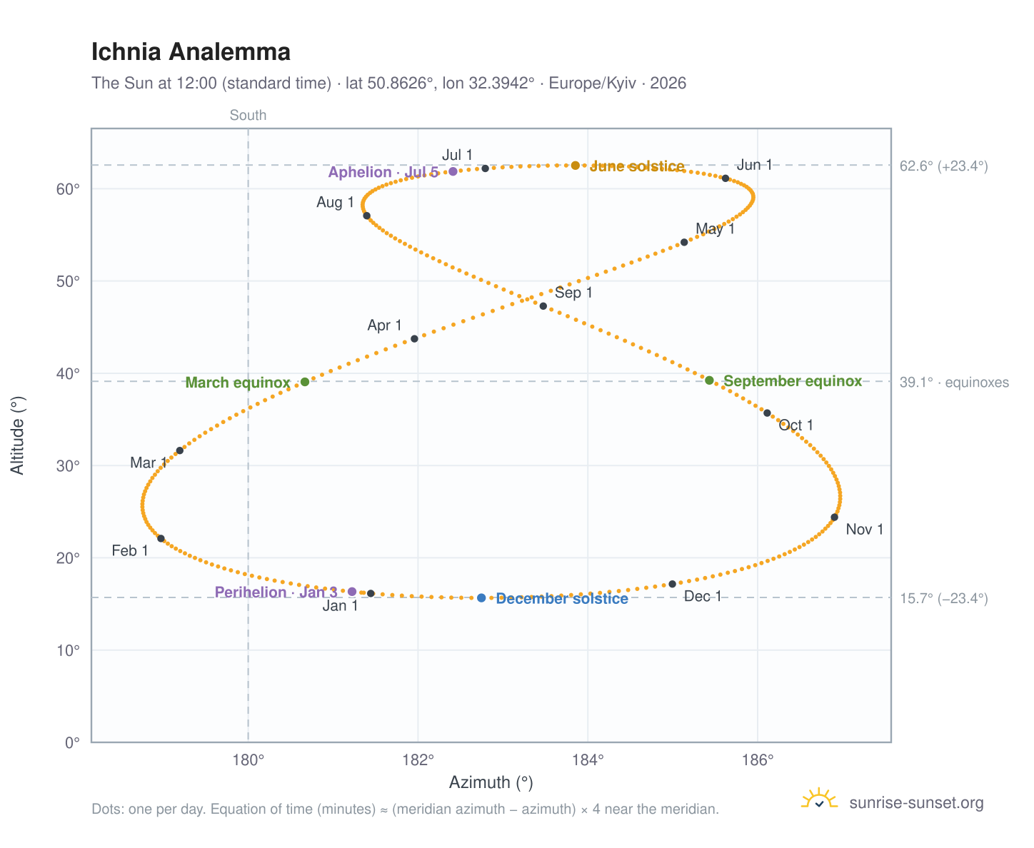 Ichnia analemma chart: the Sun at 12:00 (standard time) through the year