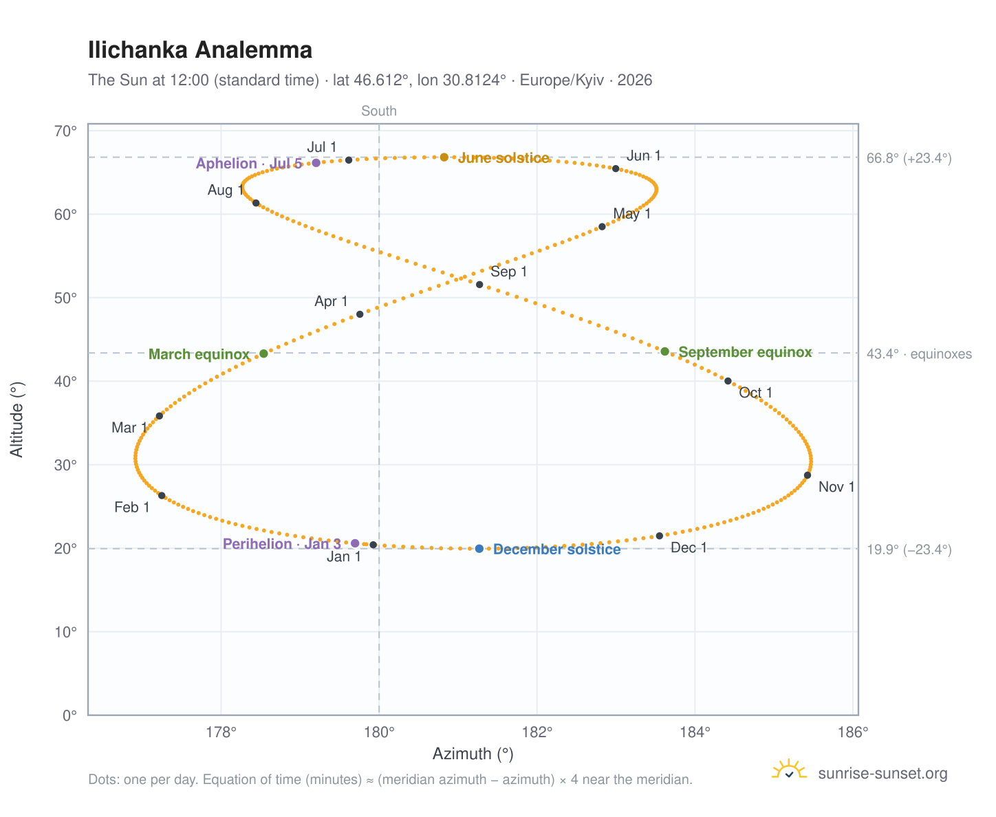 Ilichanka analemma chart: the Sun at 12:00 (standard time) through the year