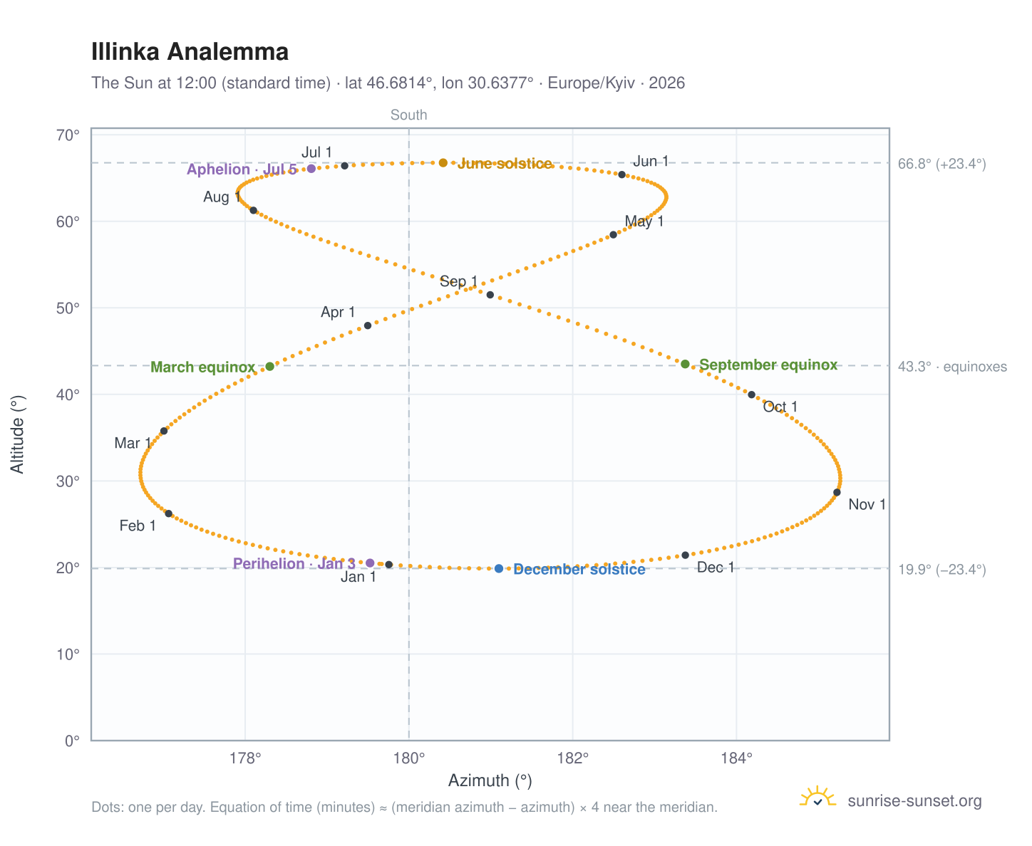Illinka analemma chart: the Sun at 12:00 (standard time) through the year