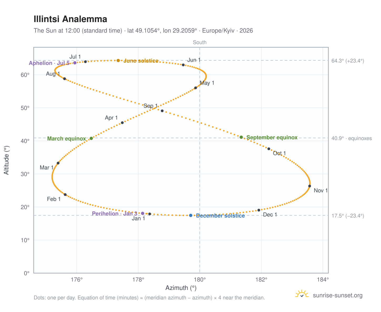 Illintsi analemma chart: the Sun at 12:00 (standard time) through the year