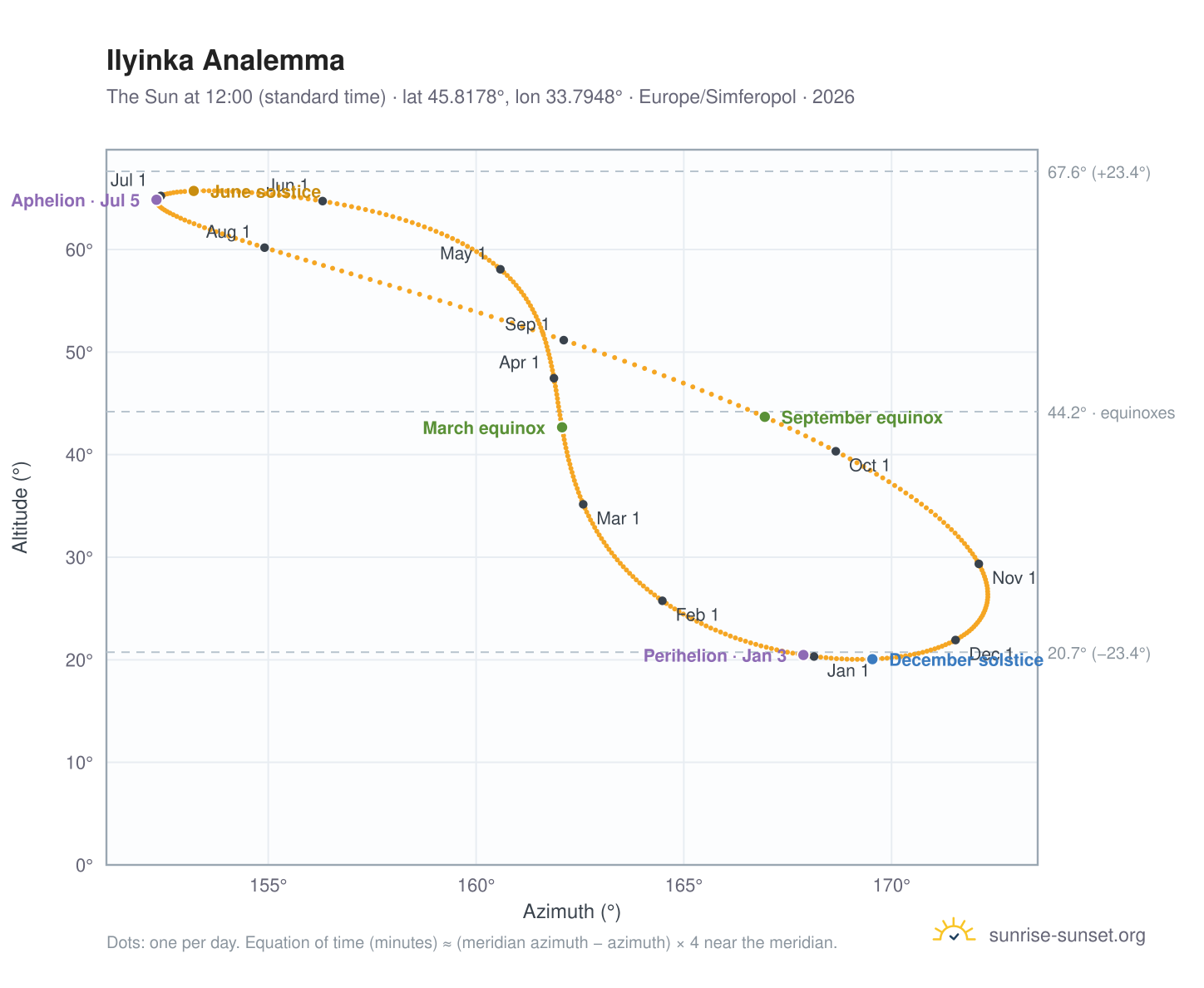 Ilyinka analemma chart: the Sun at 12:00 (standard time) through the year