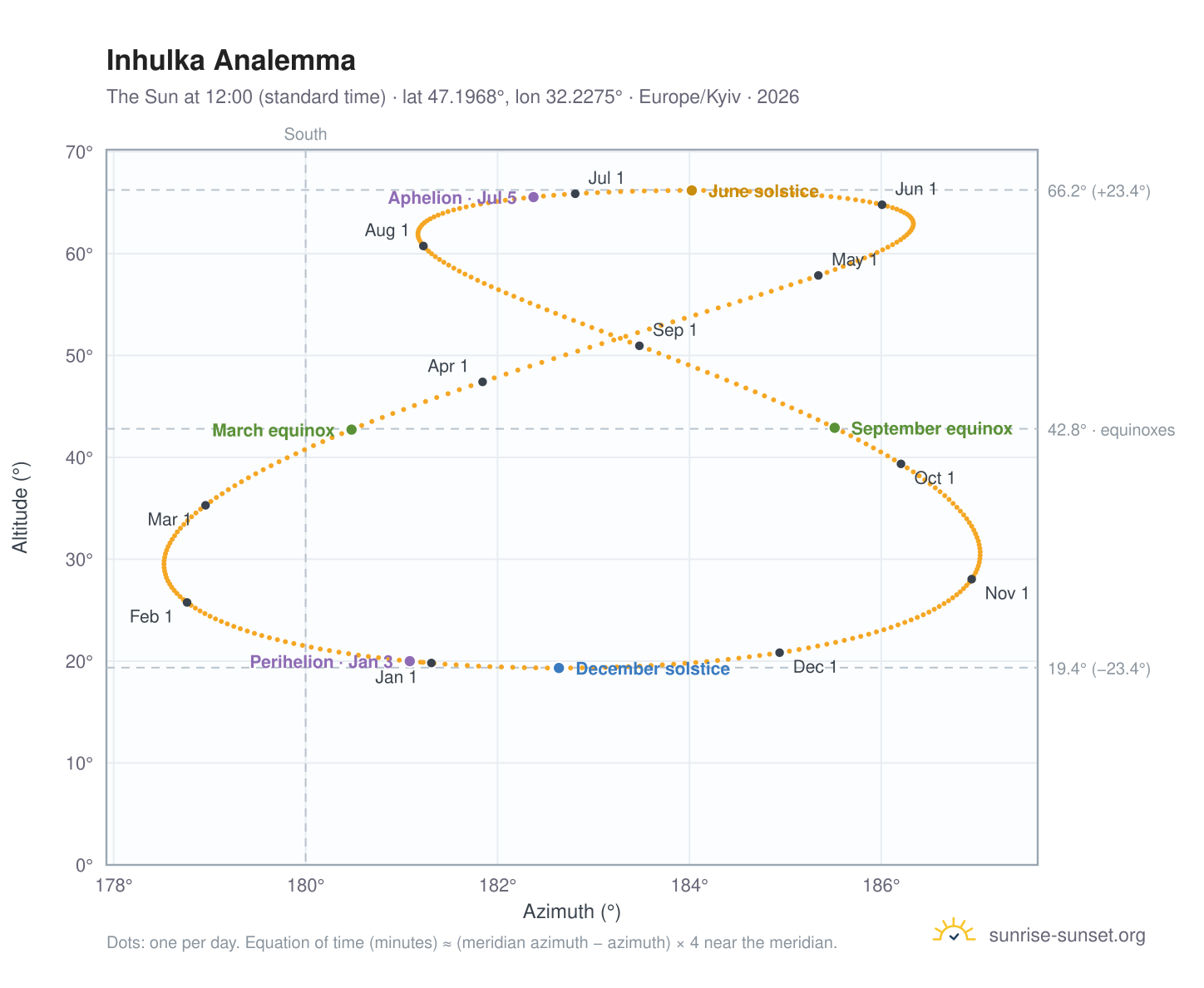 Inhulka analemma chart: the Sun at 12:00 (standard time) through the year