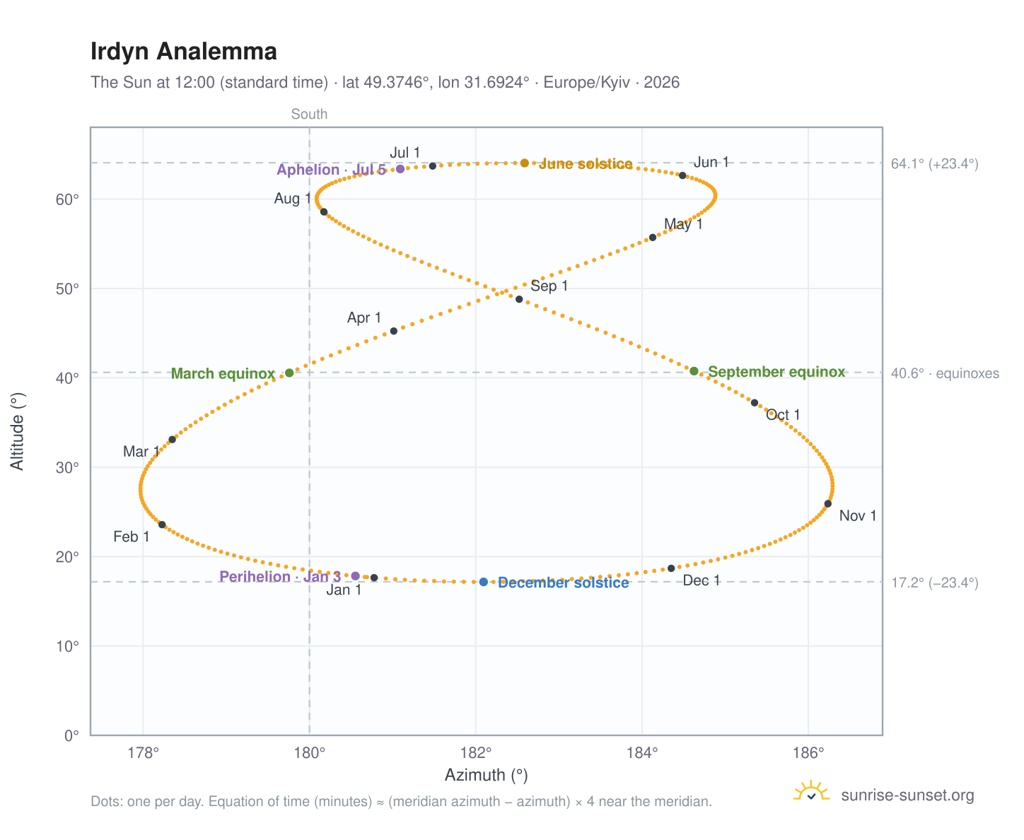 Irdyn analemma chart: the Sun at 12:00 (standard time) through the year