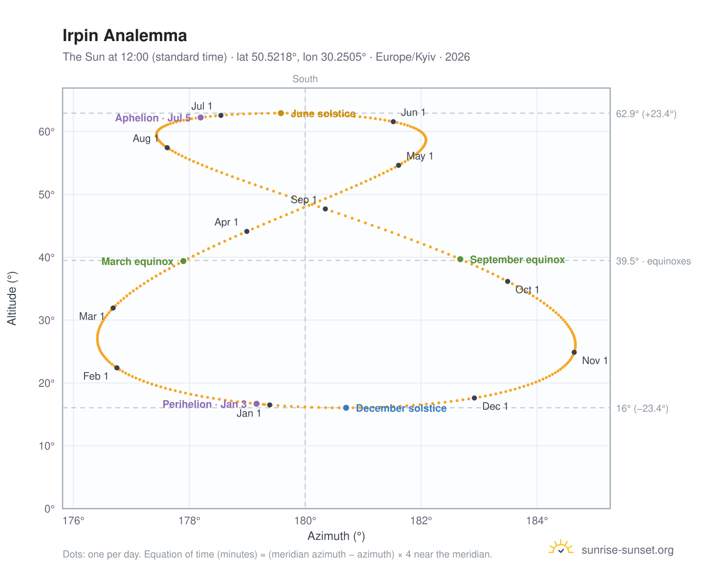 Irpin analemma chart: the Sun at 12:00 (standard time) through the year