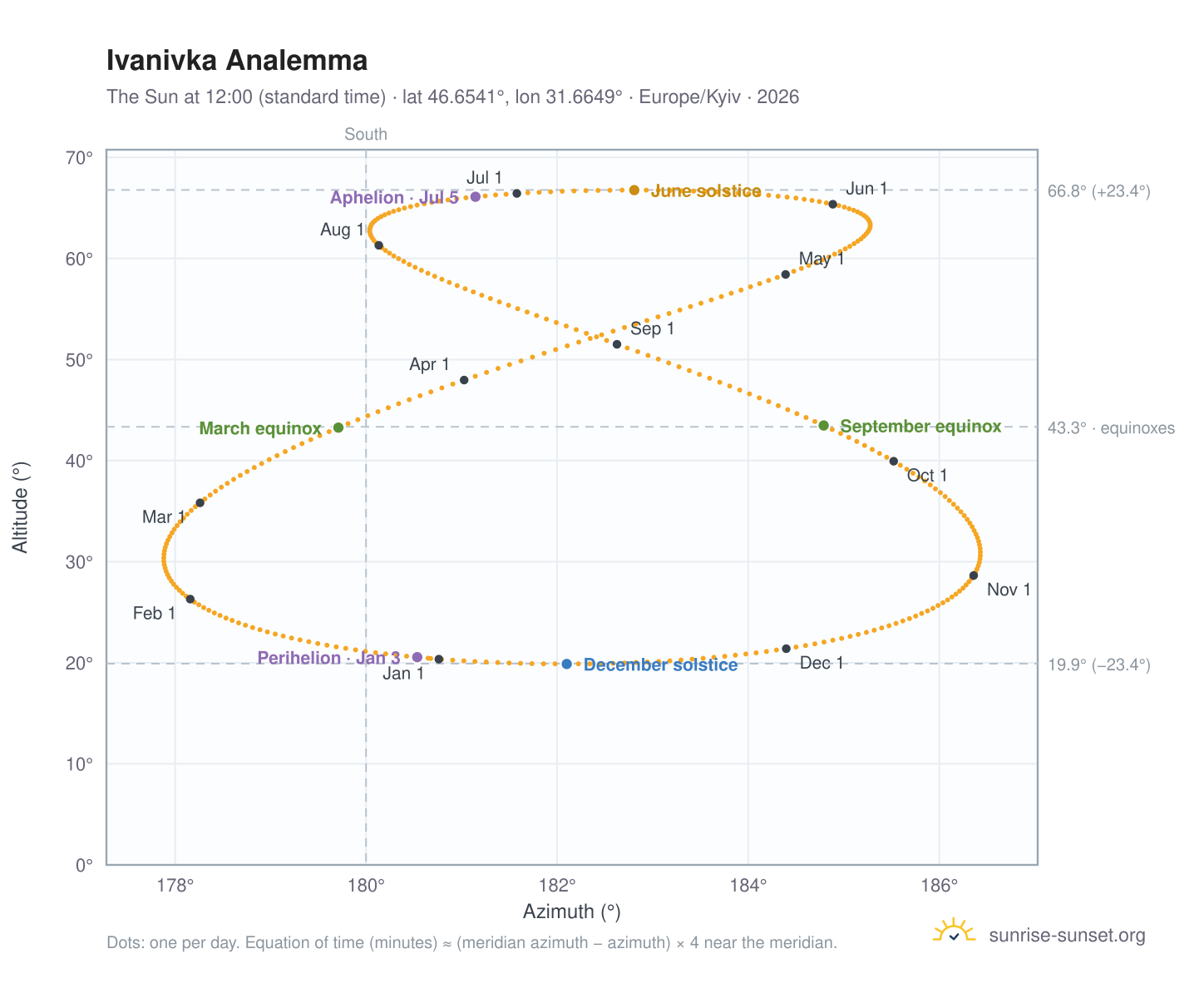 Ivanivka analemma chart: the Sun at 12:00 (standard time) through the year