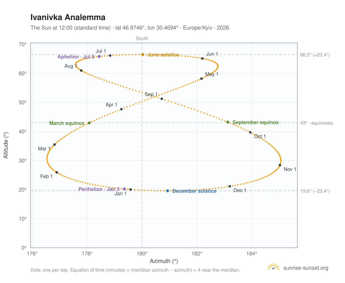Ivanivka analemma chart: the Sun at 12:00 (standard time) through the year