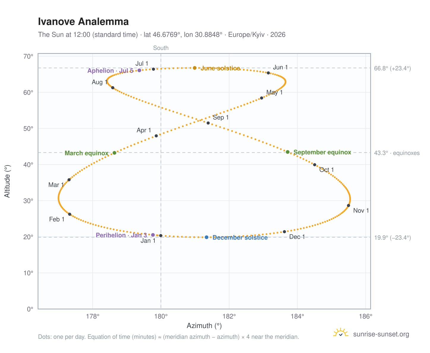 Ivanove analemma chart: the Sun at 12:00 (standard time) through the year