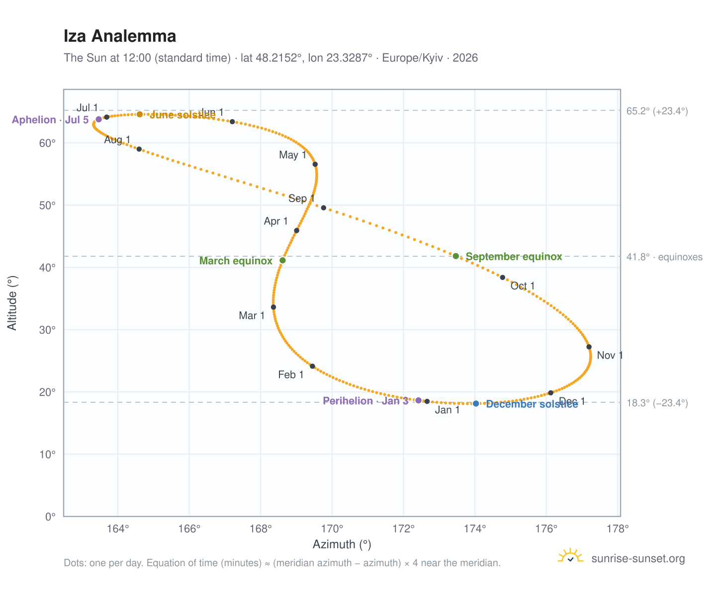Iza analemma chart: the Sun at 12:00 (standard time) through the year