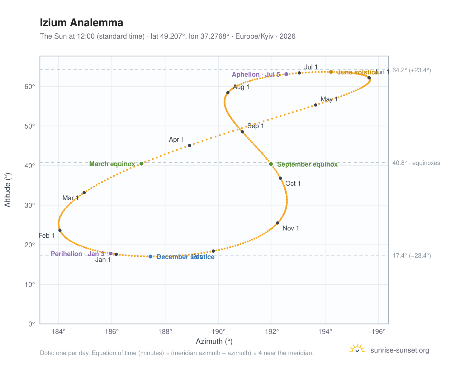 Izium analemma chart: the Sun at 12:00 (standard time) through the year