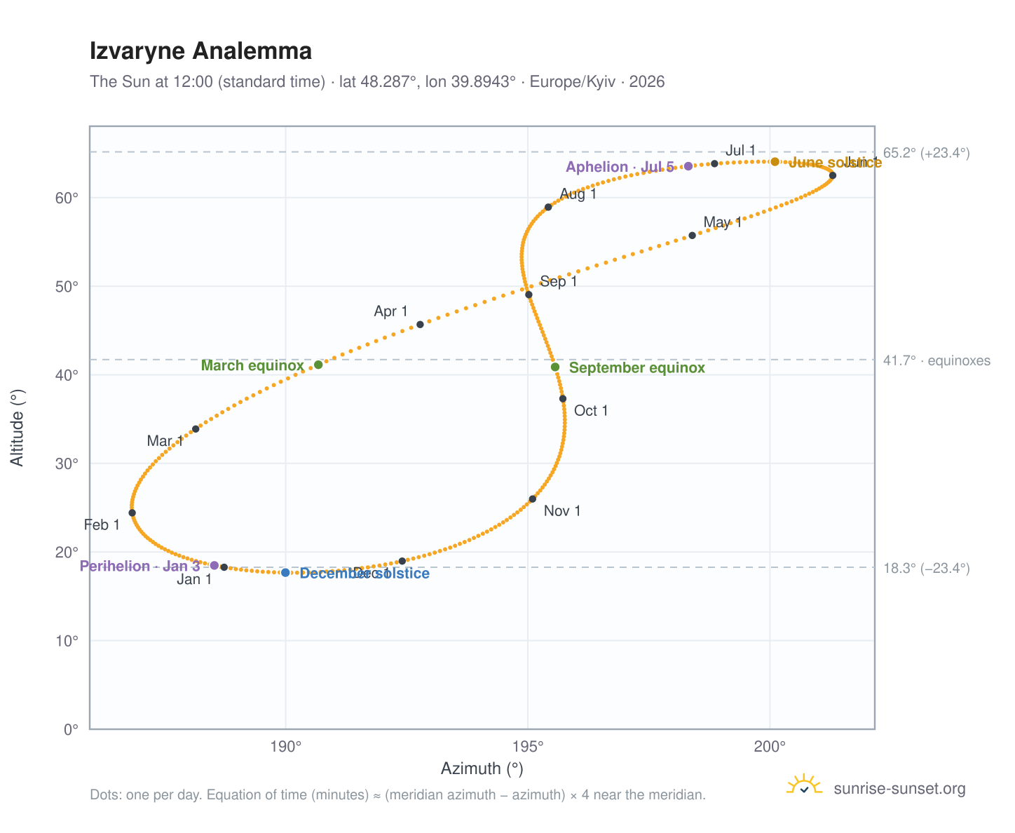 Izvaryne analemma chart: the Sun at 12:00 (standard time) through the year