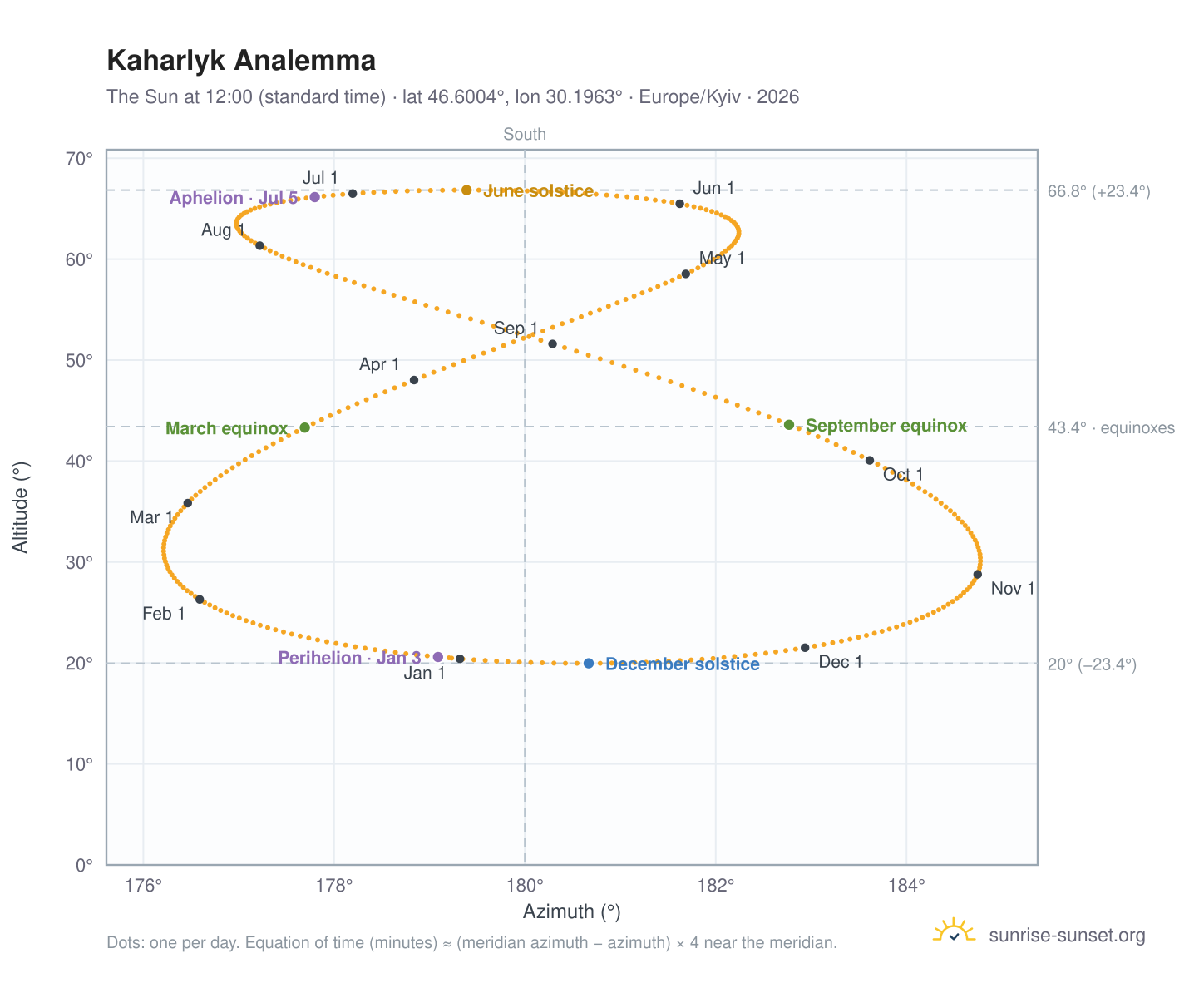Kaharlyk analemma chart: the Sun at 12:00 (standard time) through the year