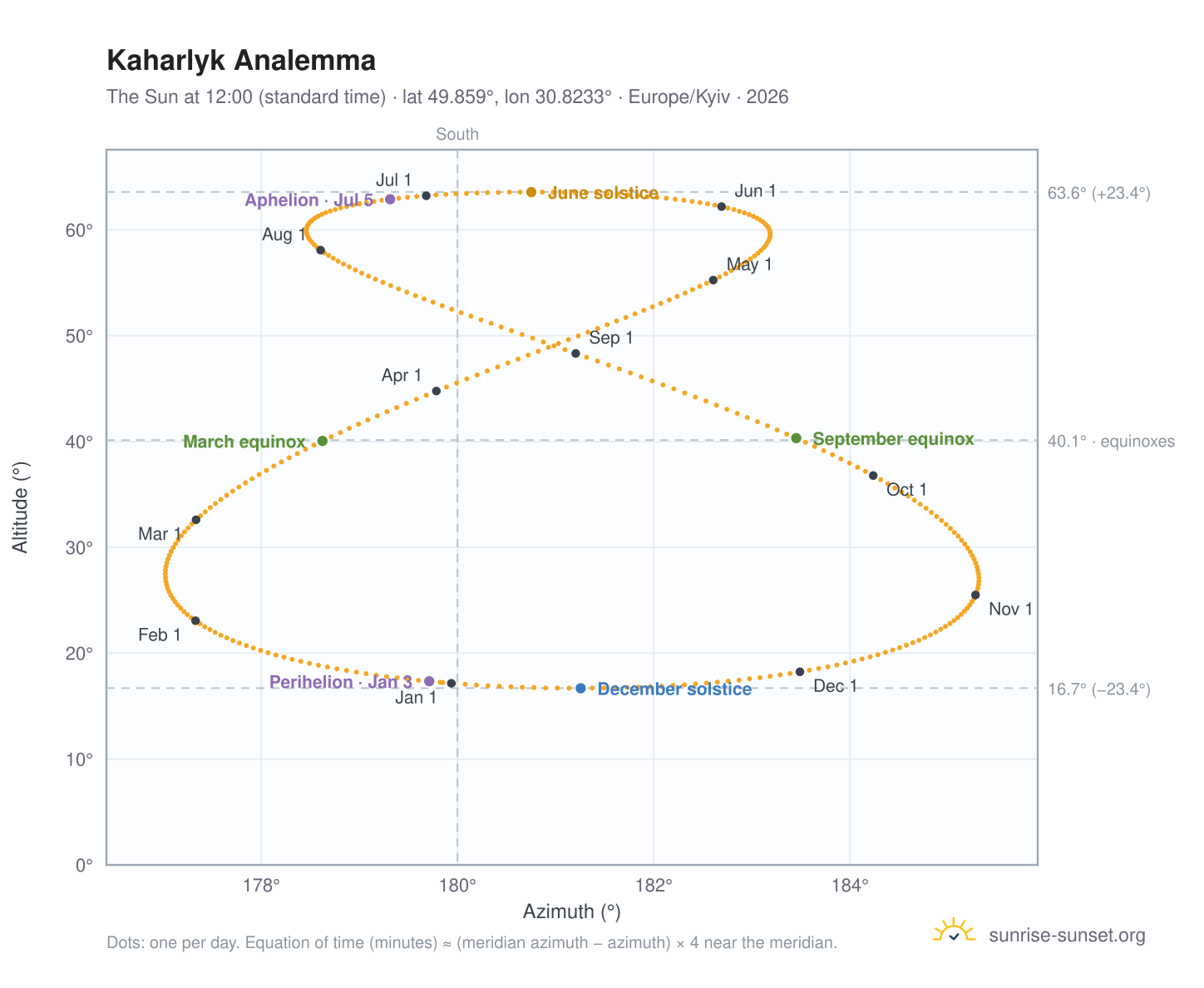 Kaharlyk analemma chart: the Sun at 12:00 (standard time) through the year