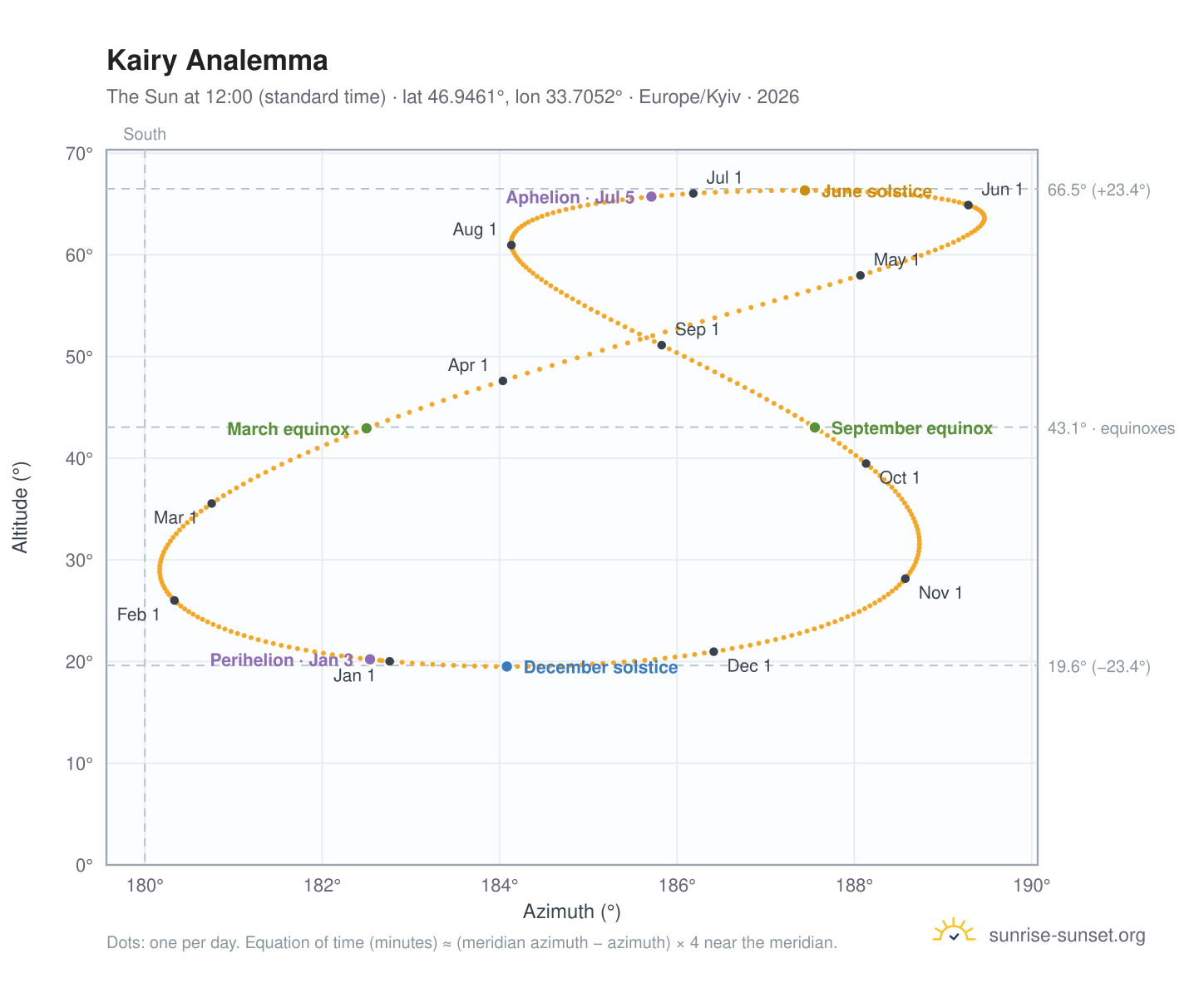 Kairy analemma chart: the Sun at 12:00 (standard time) through the year