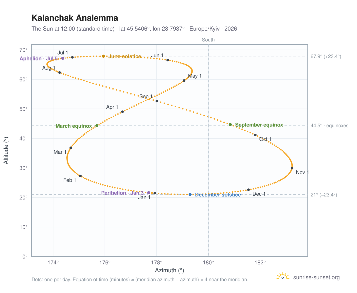 Kalanchak analemma chart: the Sun at 12:00 (standard time) through the year
