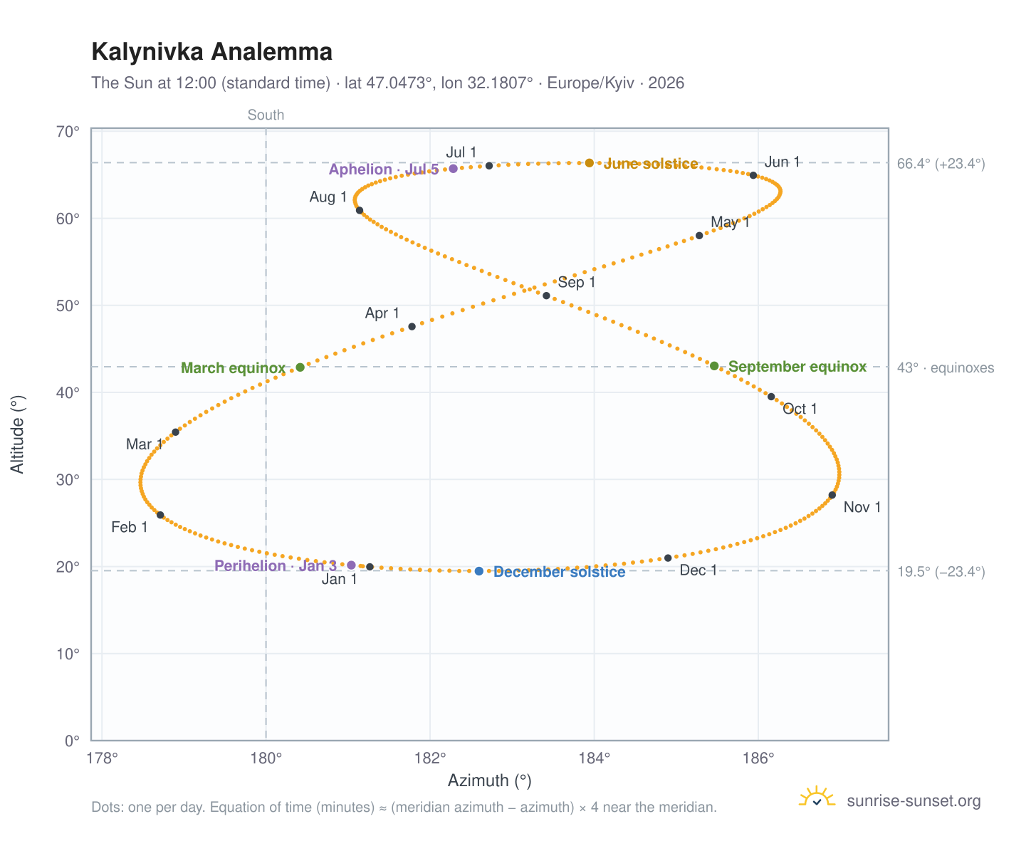 Kalynivka analemma chart: the Sun at 12:00 (standard time) through the year