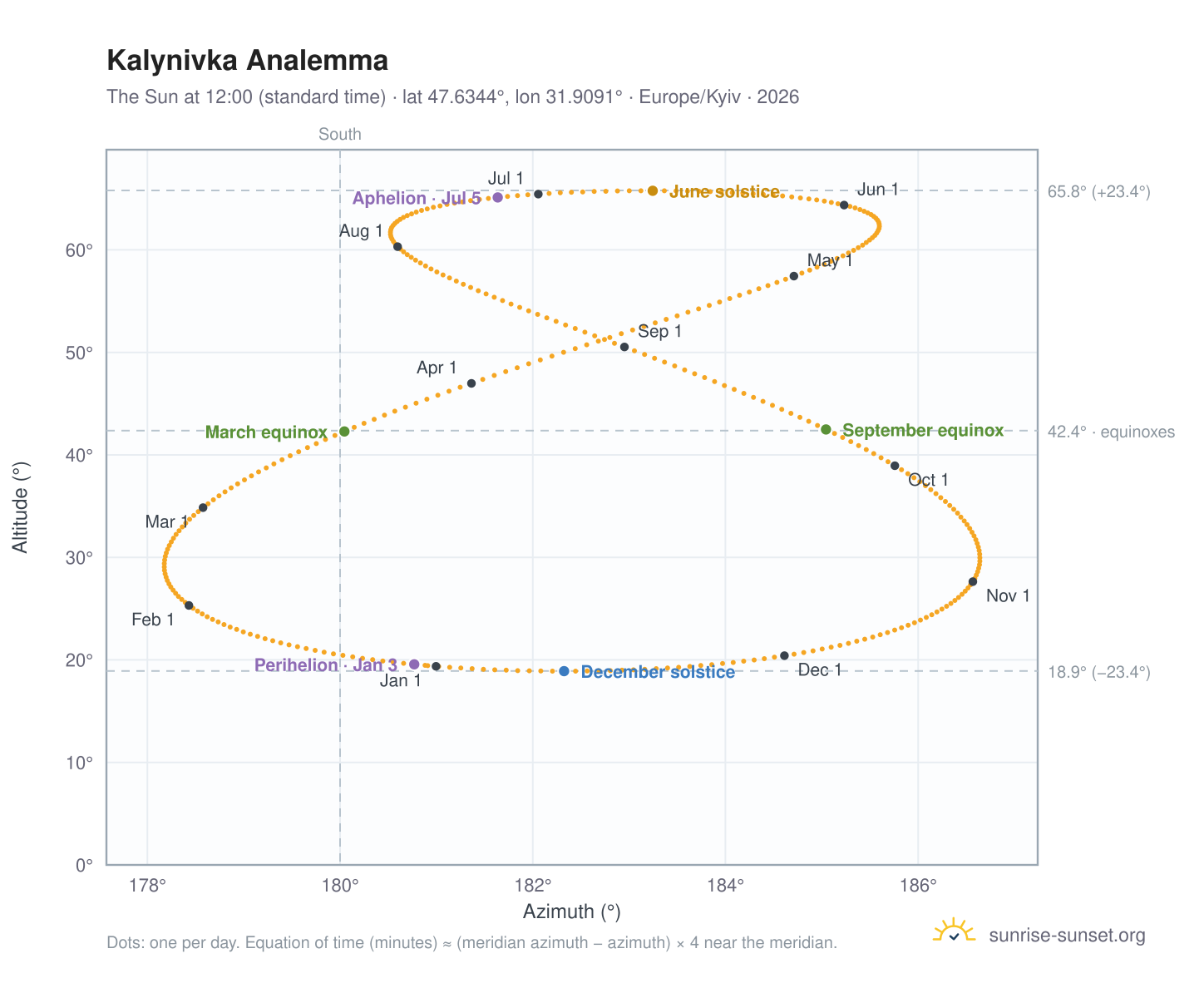 Kalynivka analemma chart: the Sun at 12:00 (standard time) through the year