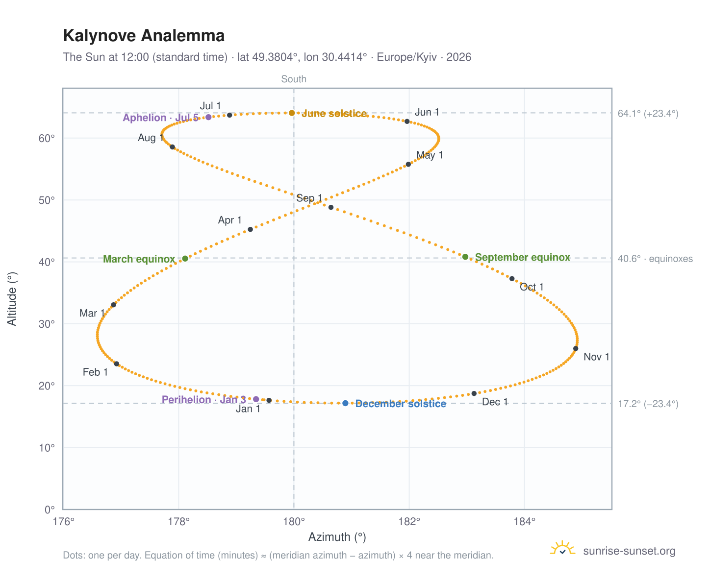 Kalynove analemma chart: the Sun at 12:00 (standard time) through the year