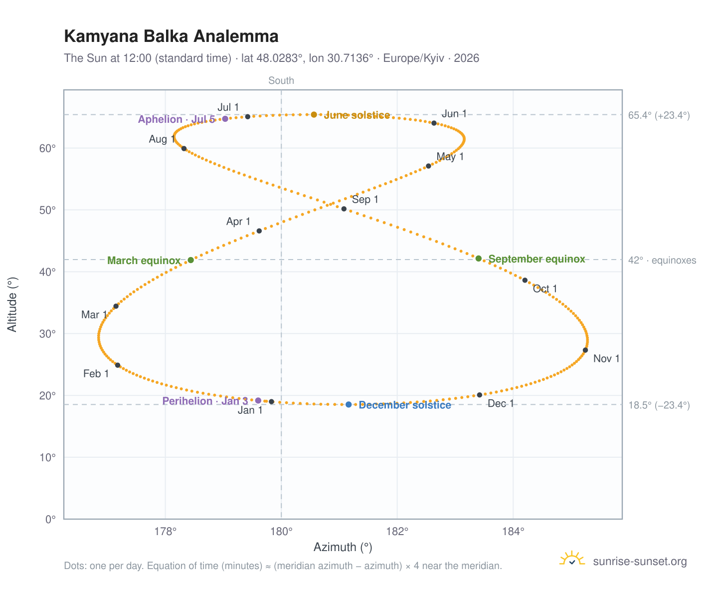 Kamyana Balka analemma chart: the Sun at 12:00 (standard time) through the year