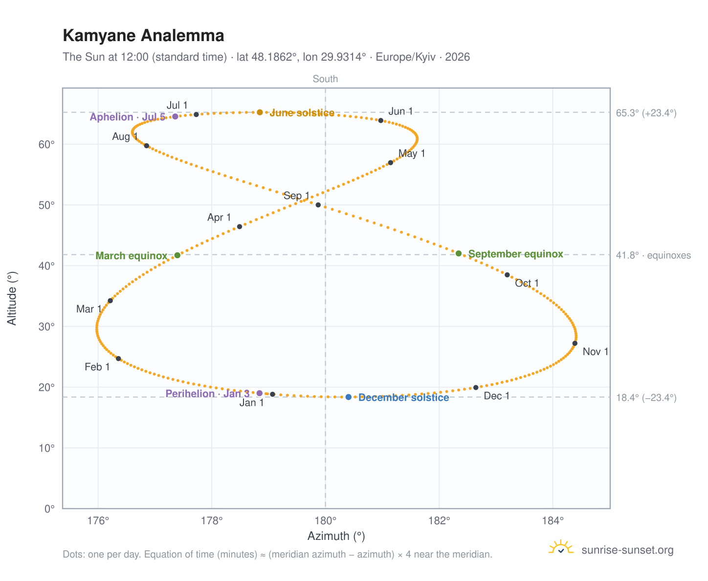 Kamyane analemma chart: the Sun at 12:00 (standard time) through the year
