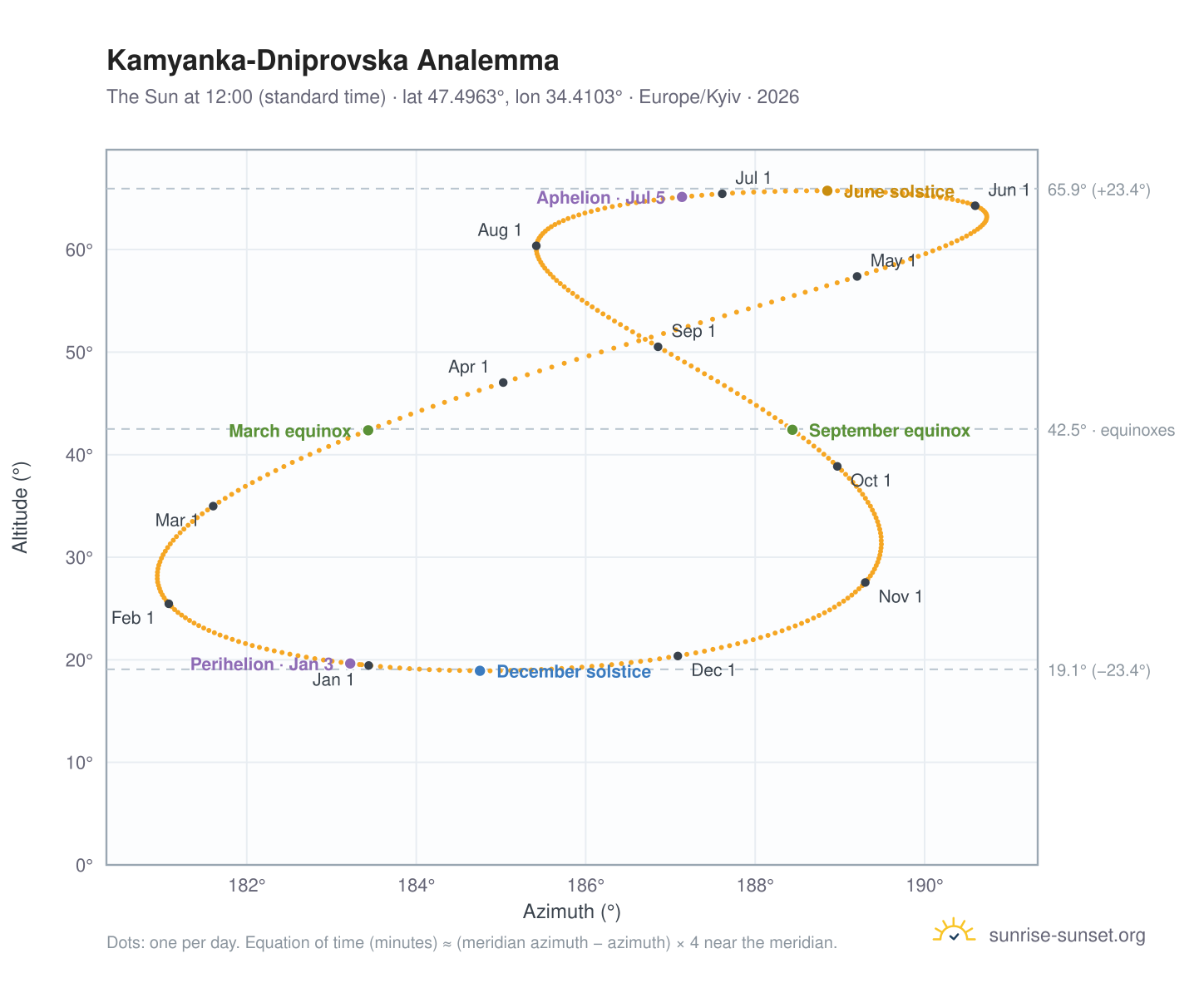 Kamyanka-Dniprovska analemma chart: the Sun at 12:00 (standard time) through the year