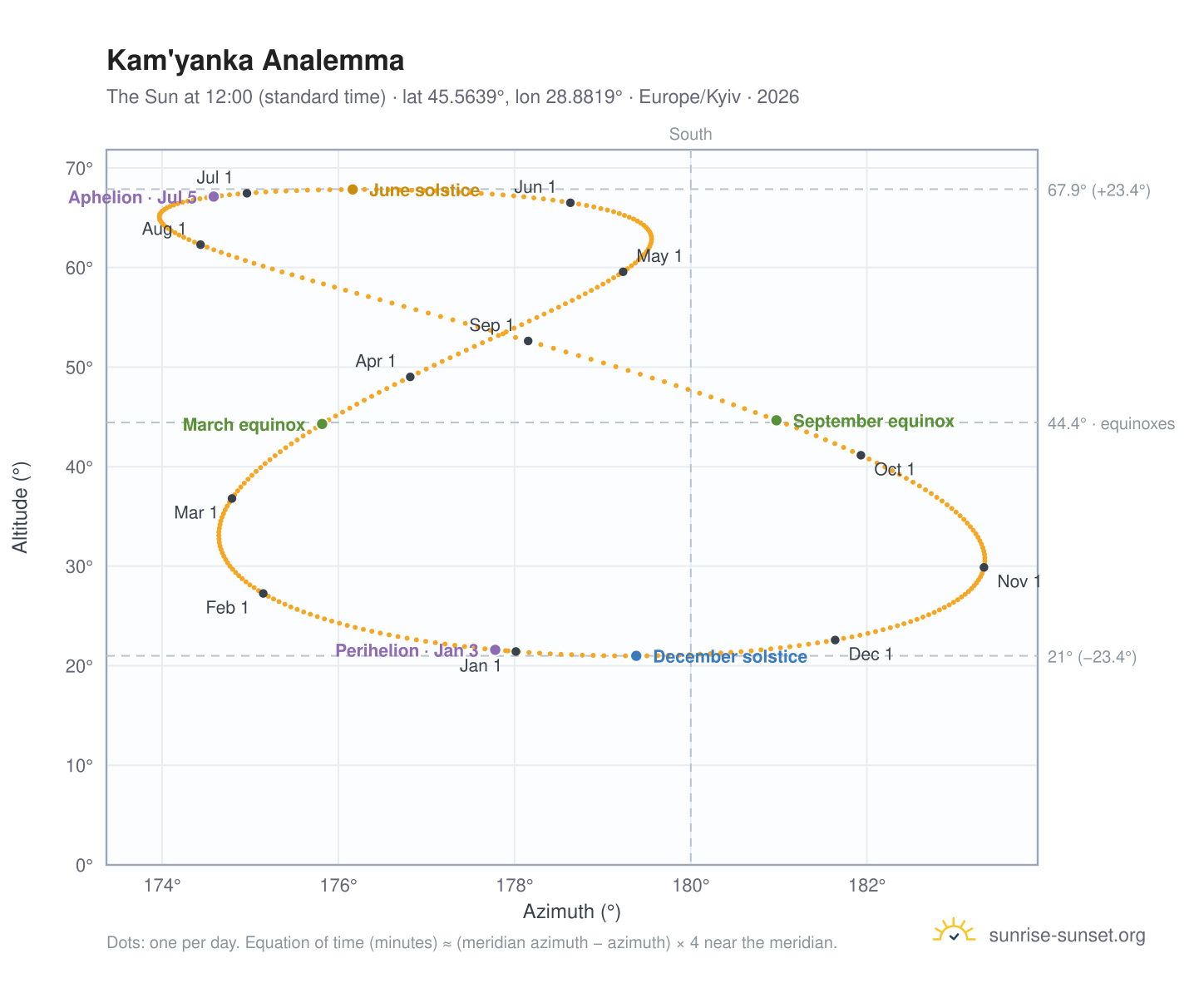 Kam'yanka analemma chart: the Sun at 12:00 (standard time) through the year