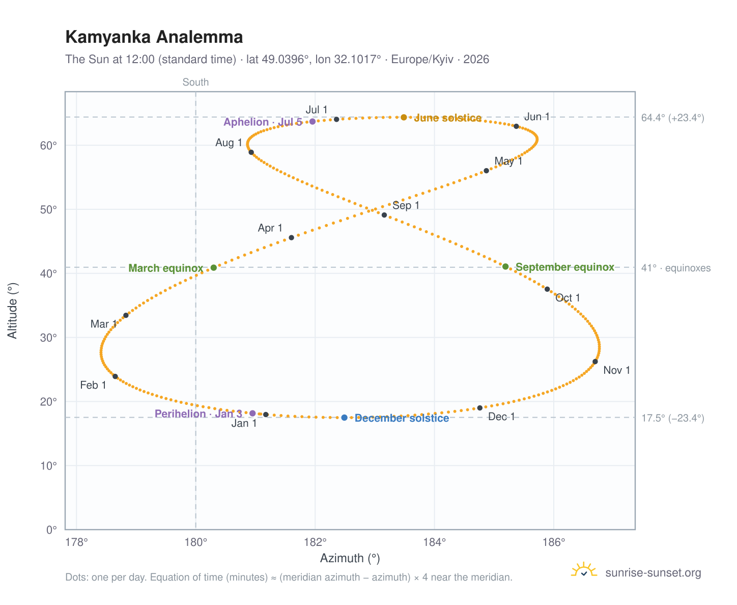 Kamyanka analemma chart: the Sun at 12:00 (standard time) through the year