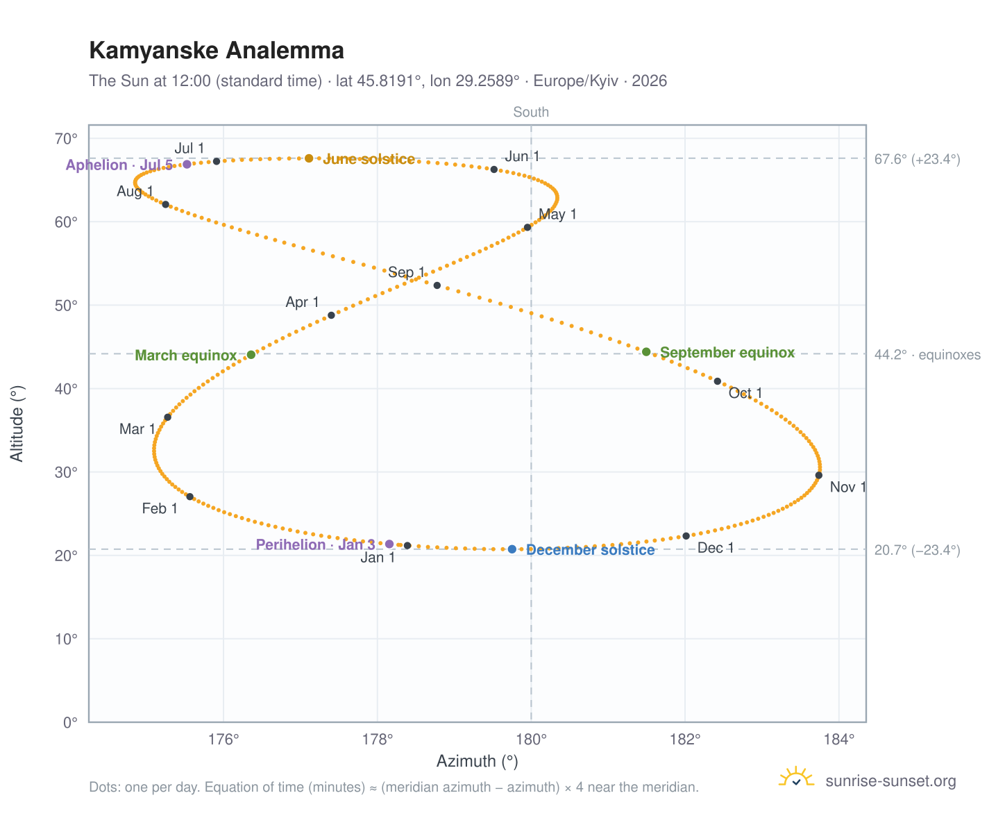 Kamyanske analemma chart: the Sun at 12:00 (standard time) through the year
