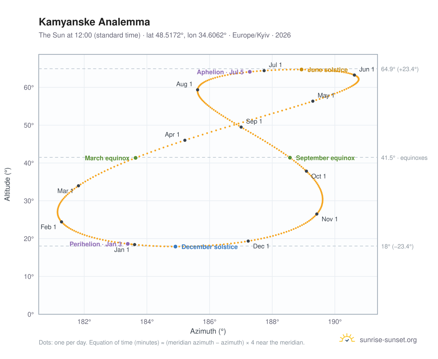 Kamyanske analemma chart: the Sun at 12:00 (standard time) through the year