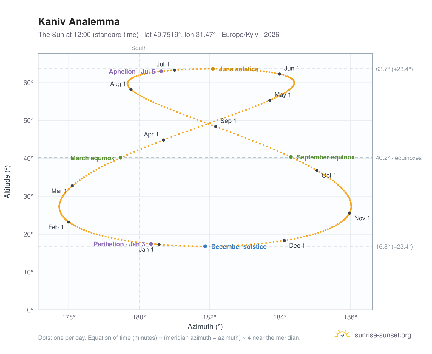 Kaniv analemma chart: the Sun at 12:00 (standard time) through the year