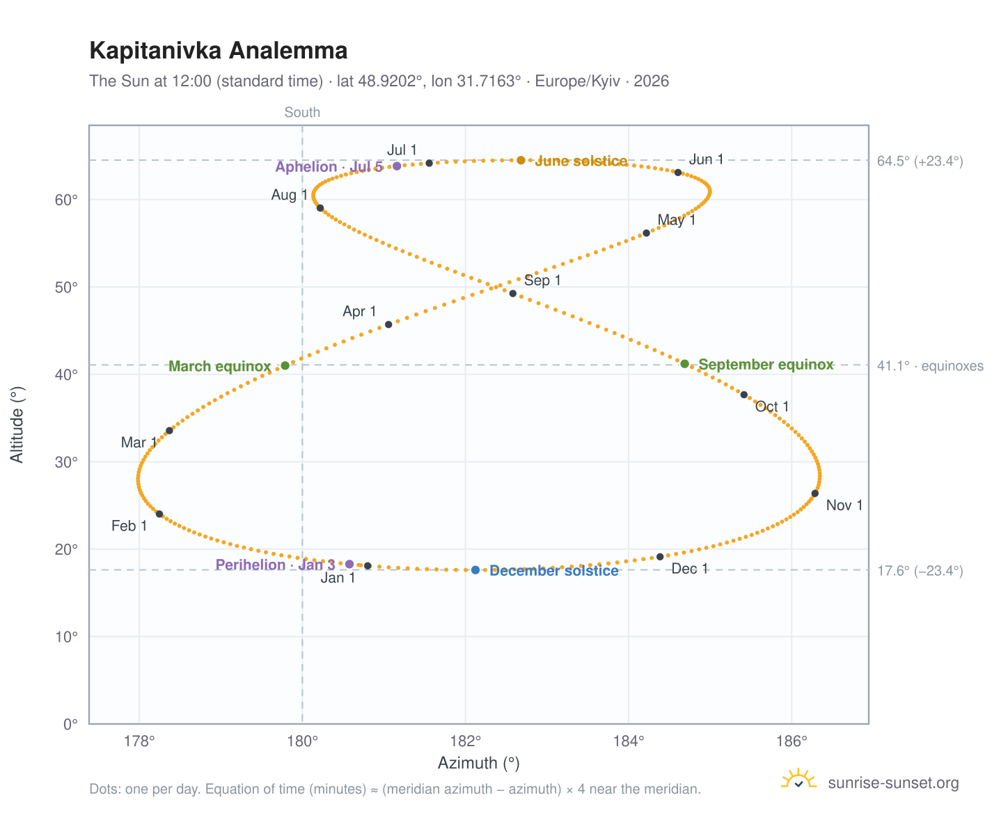 Kapitanivka analemma chart: the Sun at 12:00 (standard time) through the year