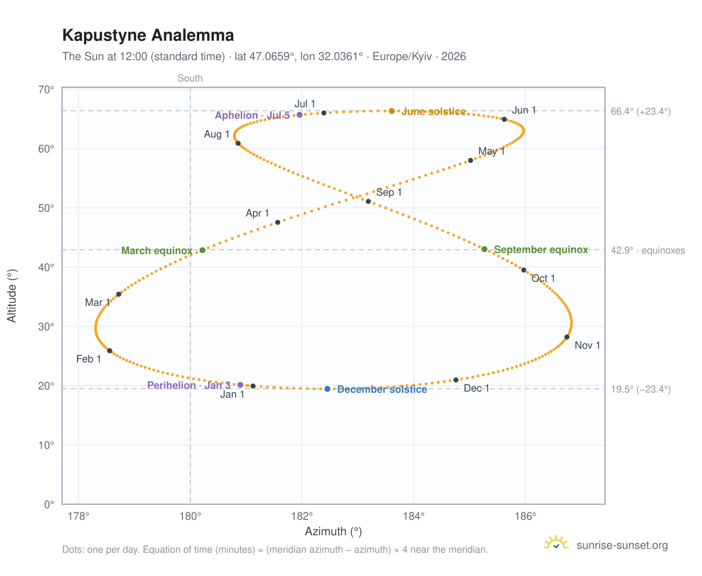 Kapustyne analemma chart: the Sun at 12:00 (standard time) through the year