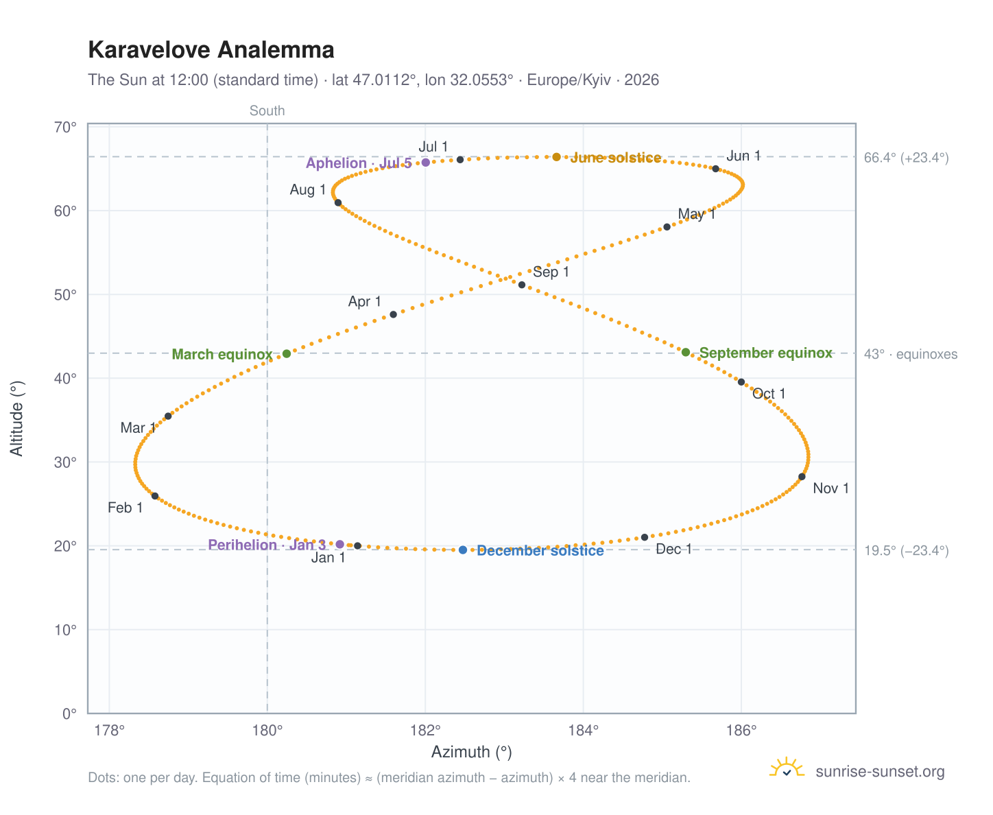 Karavelove analemma chart: the Sun at 12:00 (standard time) through the year